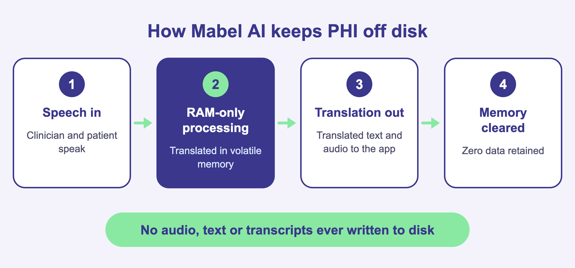Diagram of Mabel AI HIPAA-compliant medical translation: speech in, RAM-only processing, translated text and audio to the app, memory cleared, with no data written to disk